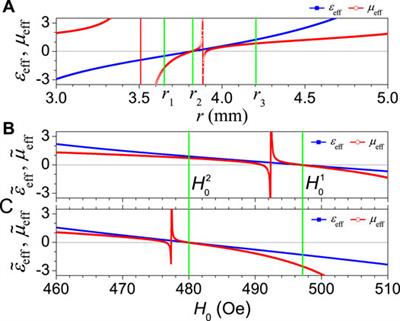 Magnetically Reconfigurable Unidirectional Propagation of Electromagnetic Waves by Zero-Index–Based Heterostructured Metamaterials